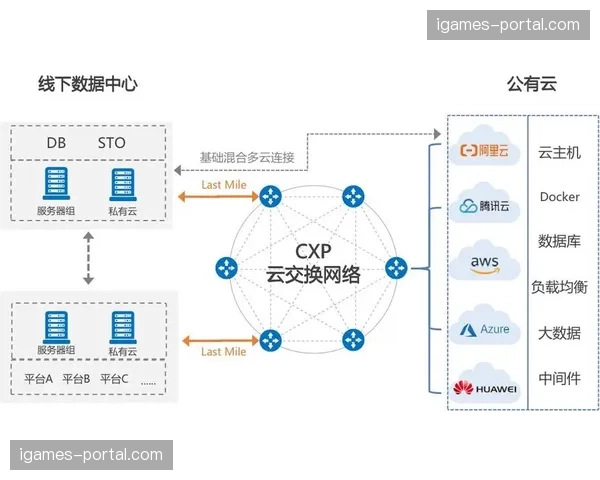 混合云架构正成为大型赛事首选 兼顾了私有云安全性与公有云灵活性